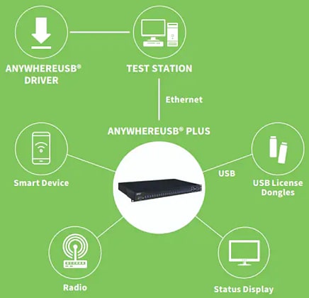 Infographic - Digi AnywhereUSB® Plus Peripheral Devices
